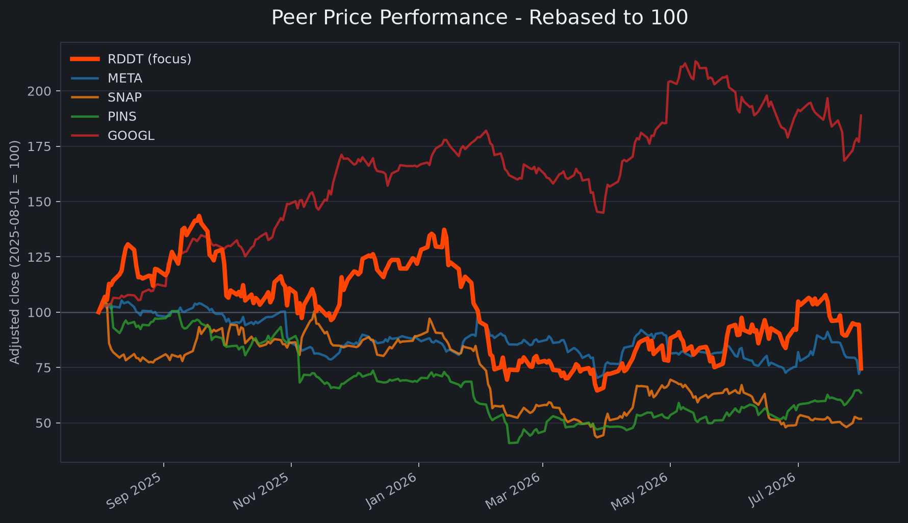 Peer prices rebased to 100