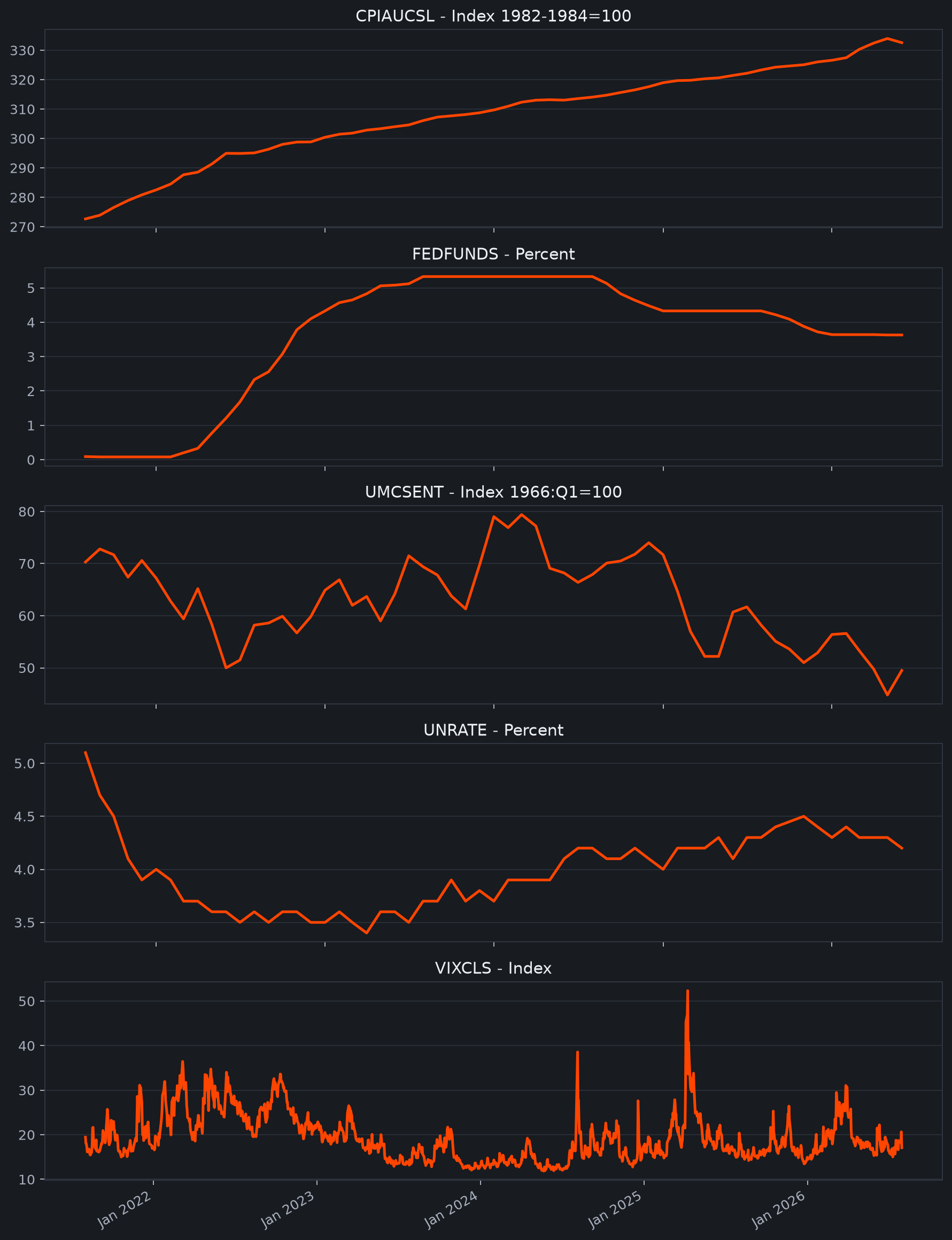 Configured FRED macro series trends