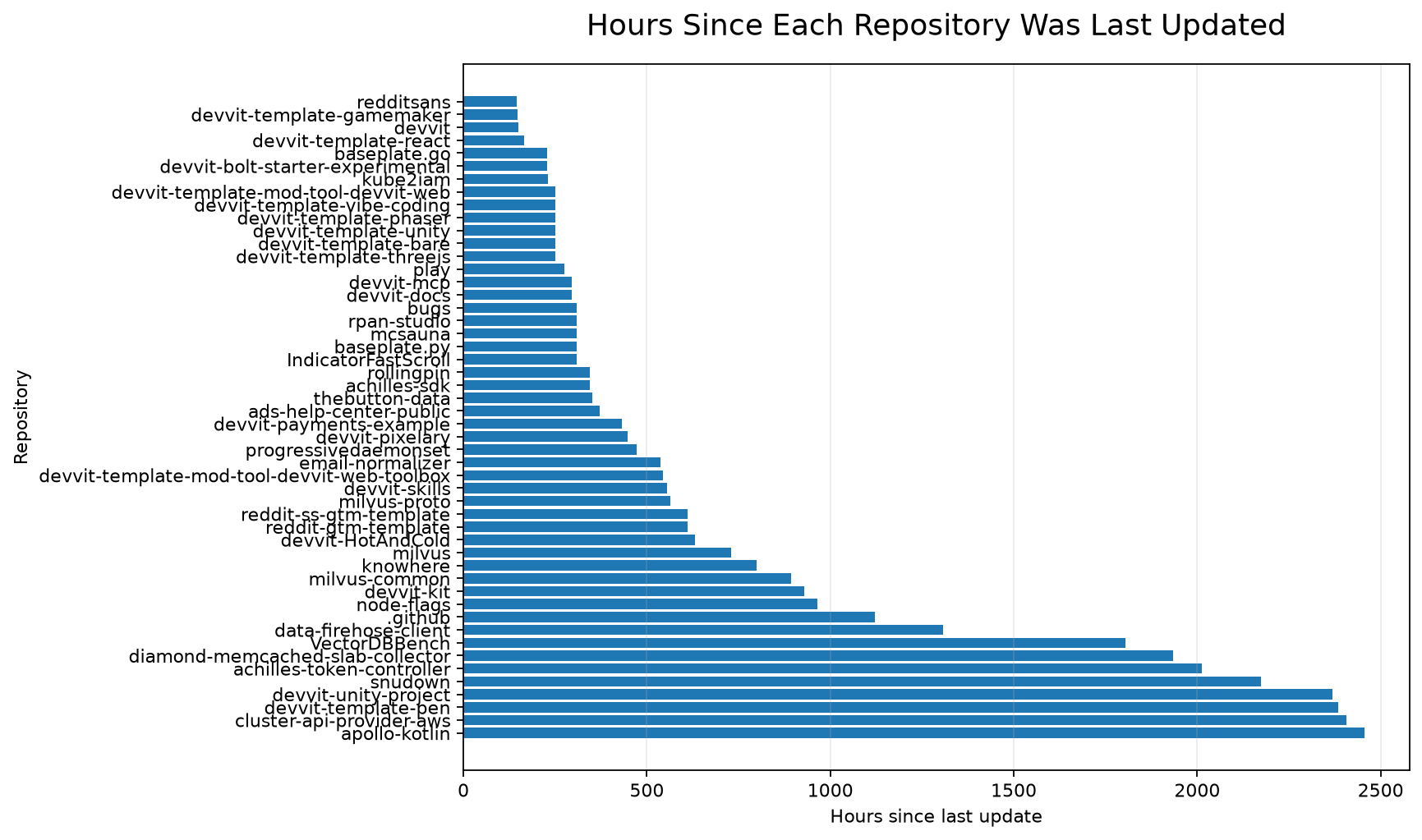 Repository activity chart