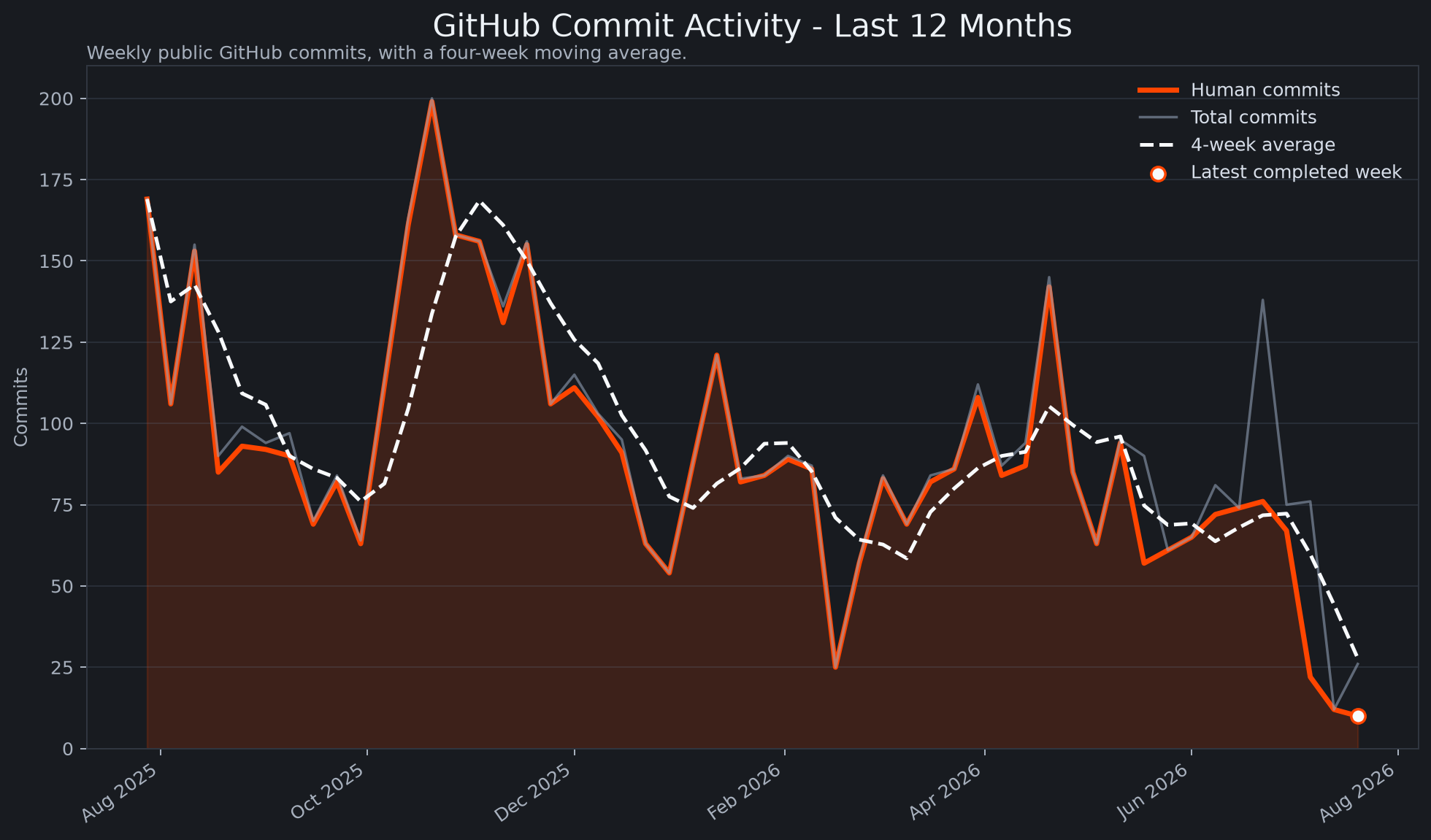 GitHub Commit Activity - Last 12 Months chart